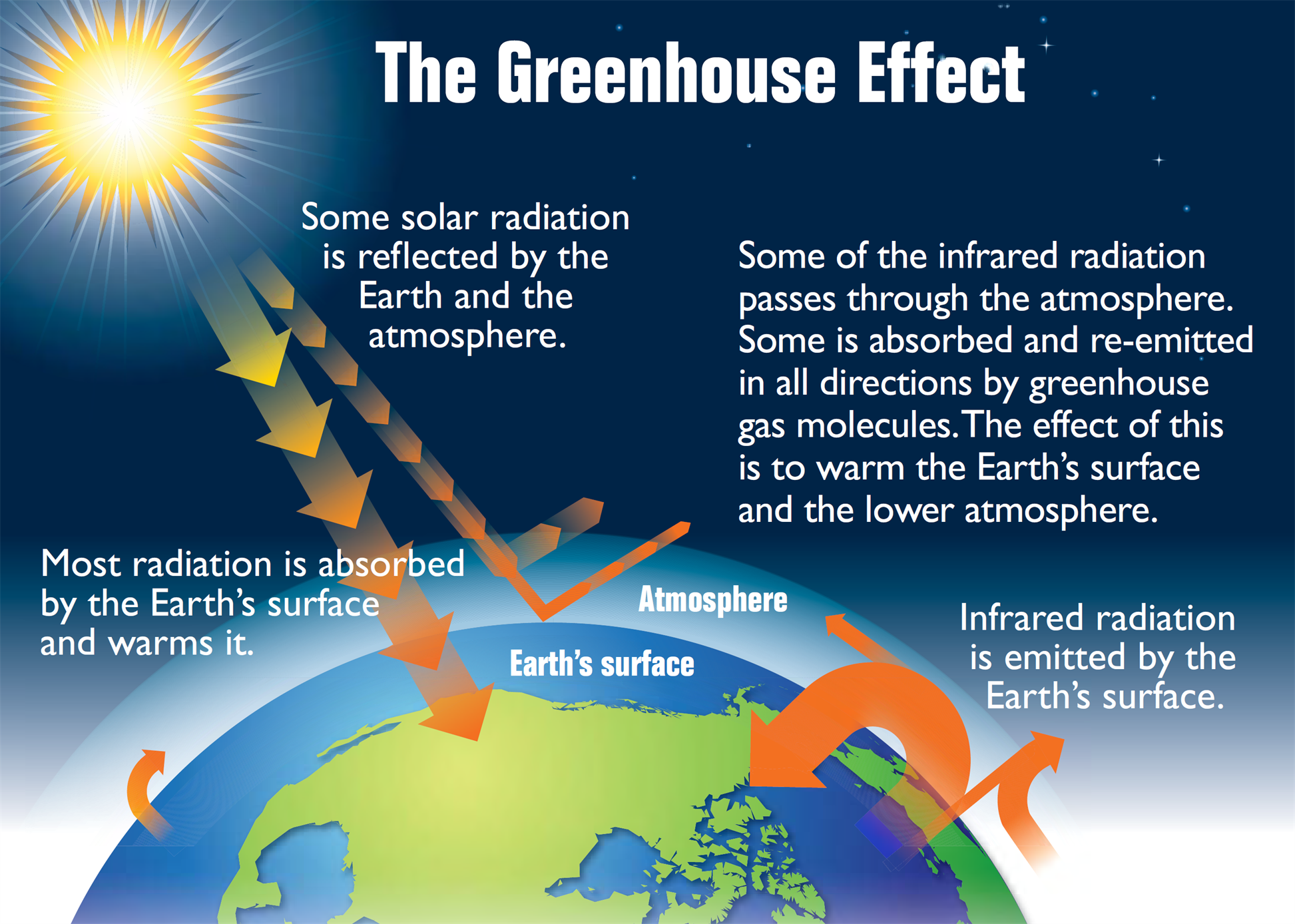 How Global Warming is Affecting Our Planet