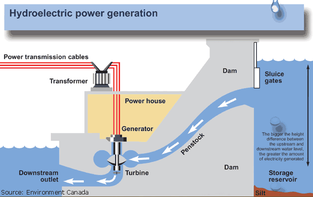 Hydropower: Clean Energy from Water